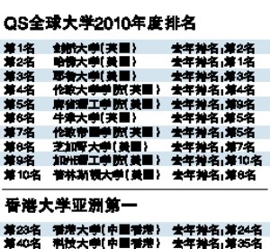 大学排名 大学排名